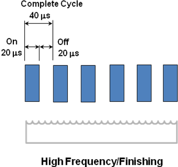 High <a href='inc/glossary_popup.cfm?ID=95' class='glossaryLink fancybox.ajax' >frequency</a> finishing